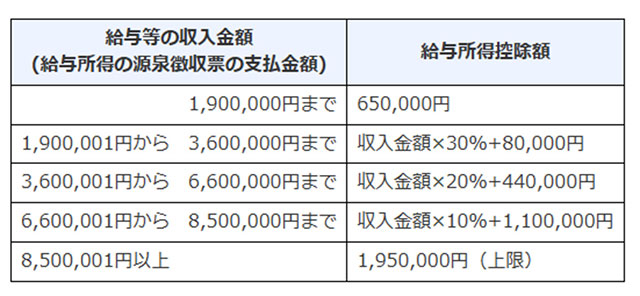 給与所得控除額