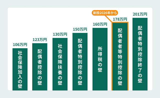 扶養から外れる「年収の壁」とは？