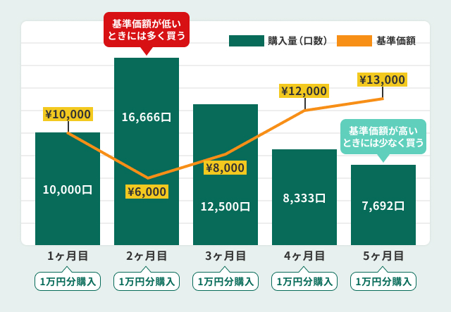 購入するタイミングを分散できる