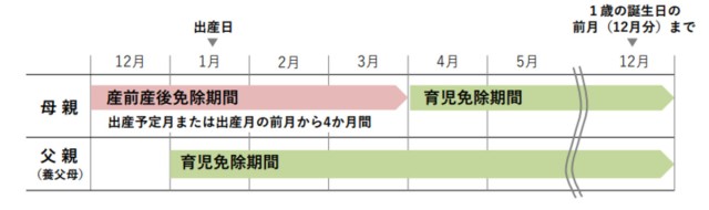 母親は2つの制度を続けて利用できる
