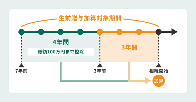 生前贈与を活用する