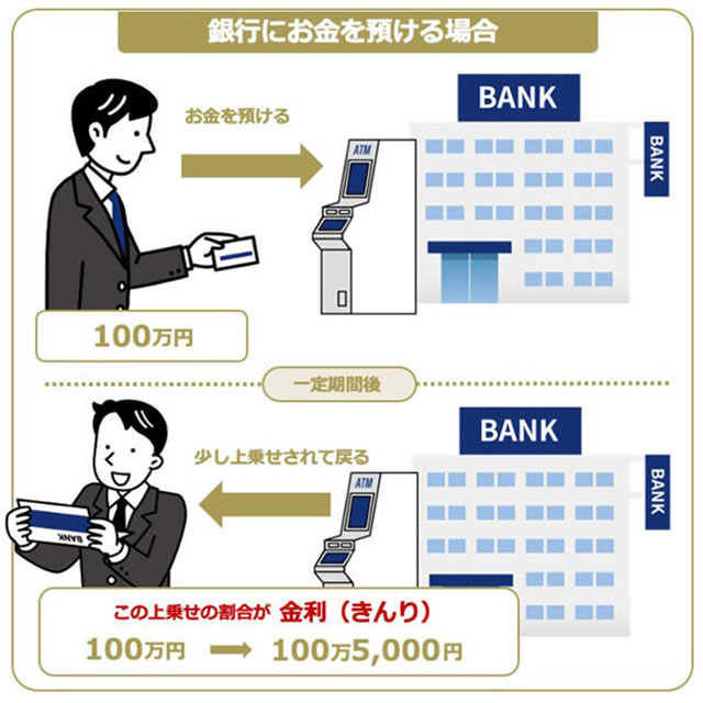 銀行にお金を預ける場合