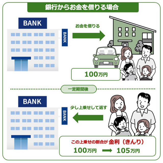 銀行からお金を借りる場合