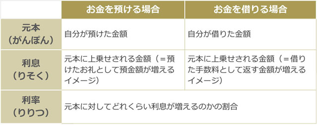 「金利」を理解するために知っておきたい言葉の意味