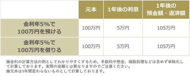 1年後の預金額・返済額