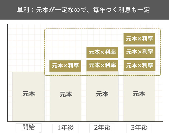 単利の場合