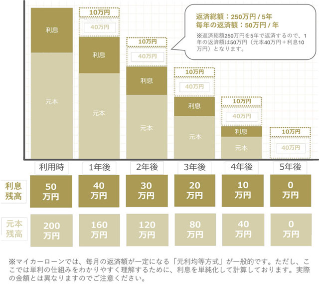 毎年50万円（元本40万円＋利息10万円）を返済していくイメージ