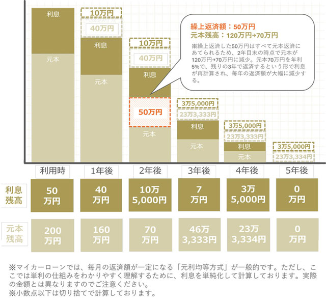2年目の末に50万円を繰上返済すると、3年目以降の年間利息年10万円から3万5,000円に減ります