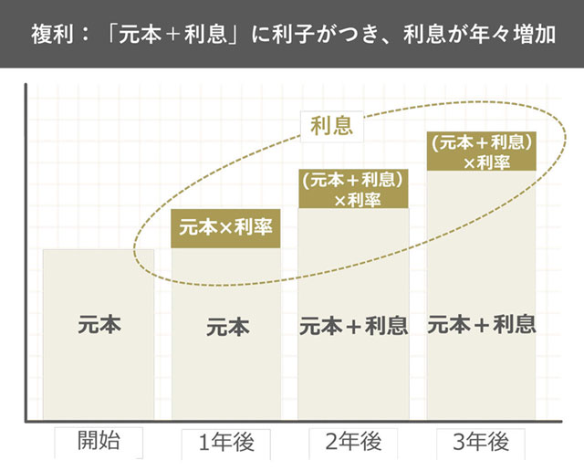 複利の場合