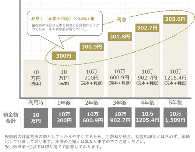 金利年0.3％で10万円を預けた場合