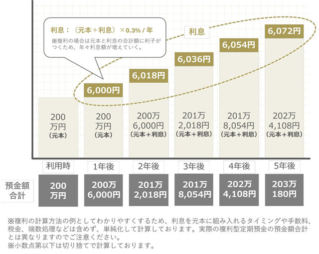 利年0.3％の複利型定期預金に200万円を5年間預けた場合