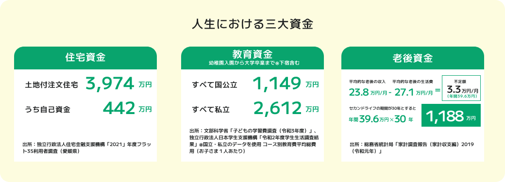 人生における三大資金 住宅資金 教育資金 老後資金