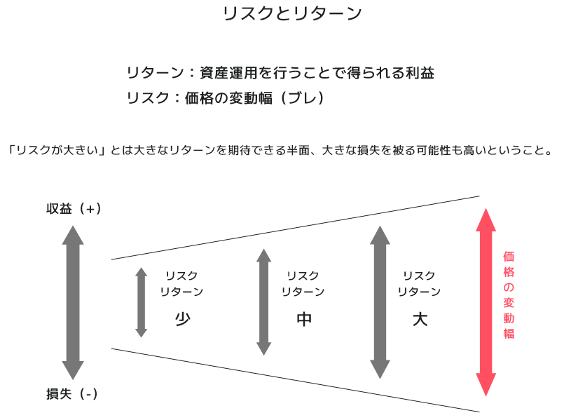 リスクとリターン 「リスクが大きい」とは大きなリターンを期待できる半面、大きな損失を被る可能性も高いということ。