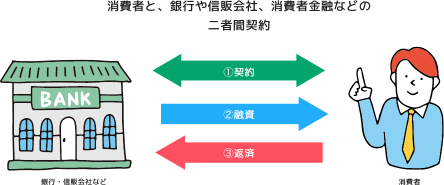 消費者と、銀行や信販会社、消費者金融などの二者間契約