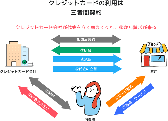 クレジットカードの利用は三者間契約 クレジットカード会社が代金を立て替えてくれ、後から請求が来る