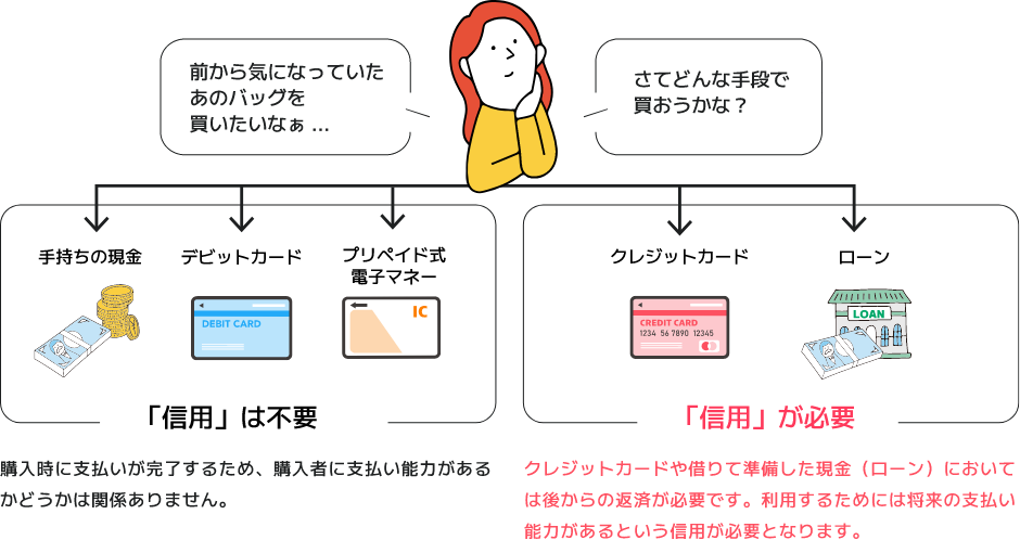 現金・デビットカード・プリペイド指揮電子マネーは「信用」は不要 クレジットカード・ローンは「信用」が必要