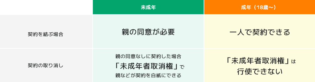 未成年は親の同意が必要 親の同意なしに契約した場合「未成年者取消権」で親などが契約を白紙にできる 成年(18歳〜)契約を結ぶ場合一人で契約できる 契約の取り消しは「未成年者取消権」行使できない