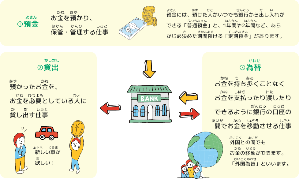 ①預金 お金を預かり、保管・管理する仕事 ②貸出 預かったお金を、お金を必要としている人に貸し出す仕事 ③為替 お金を持ち歩くことなくお金を支払ったり渡したりできるように銀行の口座の間でお金を移動させる仕事