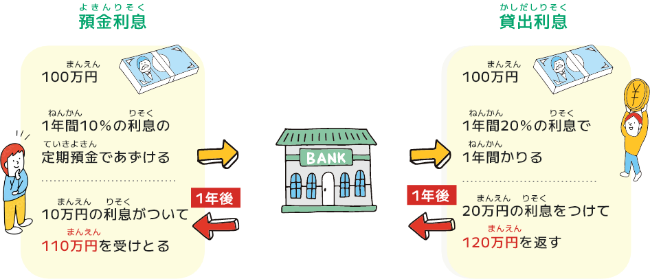 預金利息 100万円1年間10%の利息の定期預金であずける 1年後10万円の利息がついて110万円を受けとる 貸出利息 1年間20%の利息で1年間かりる 1年後20万円の利息をつけて120万円を返す