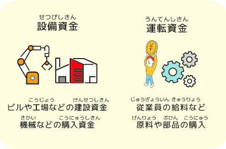 設備資金 ビルや工場などの建設資金機械などの購入資金 運転資金 従業員の給料など原料や部品の購入