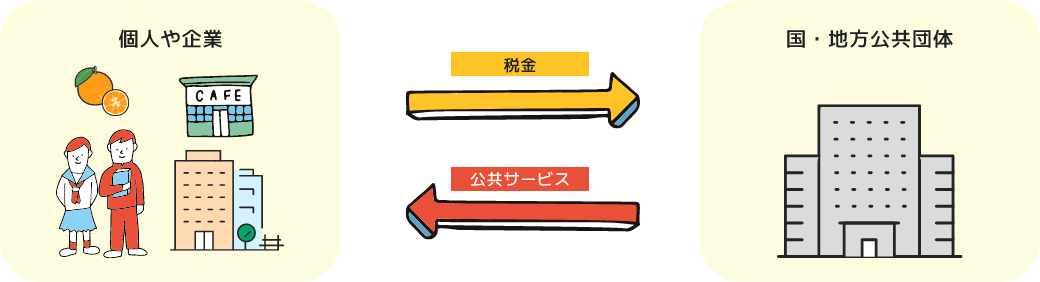個人や企業から国・地方公共団体へ税金 国・地方公共団体から個人や企業へ公共サービス