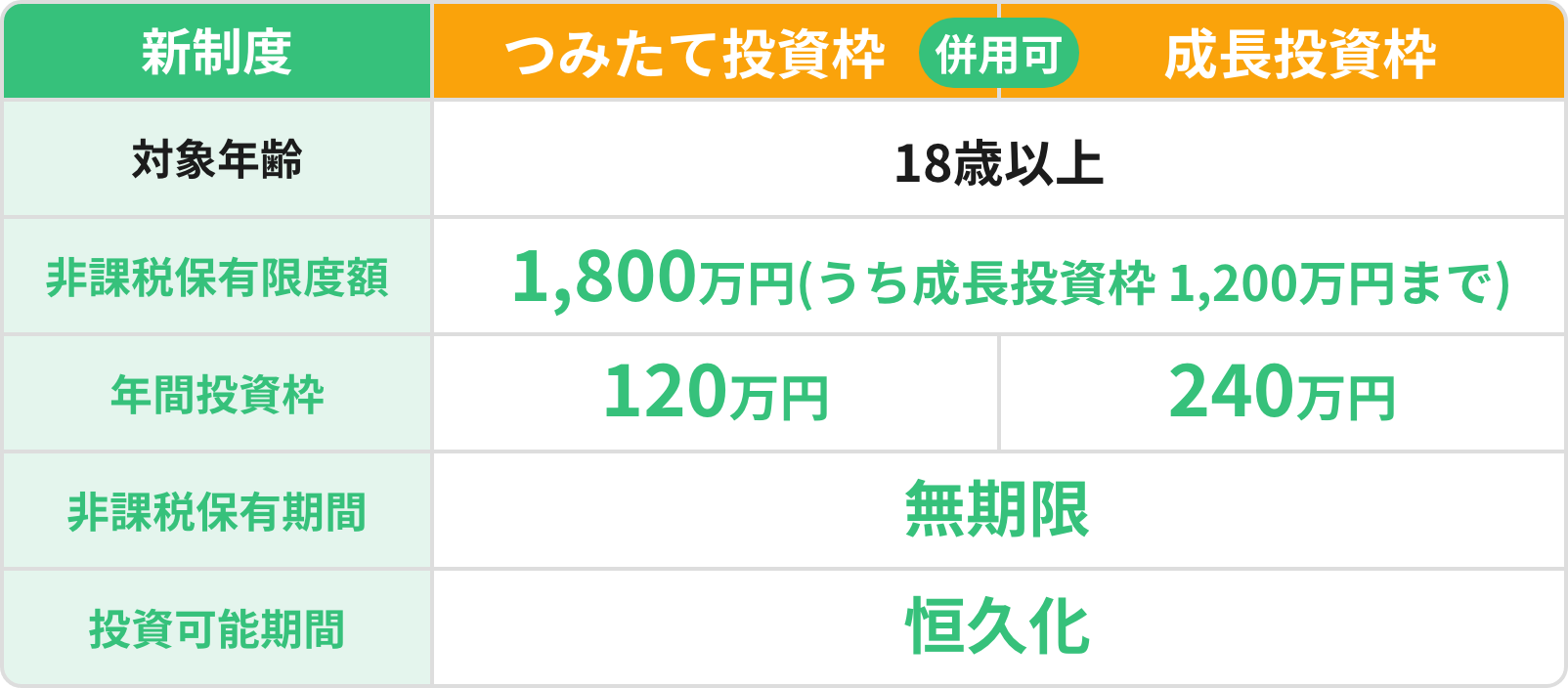 つみたて投資枠と成長投資枠の違いについて