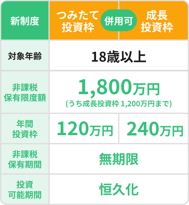 つみたて投資枠と成長投資枠の違いについて