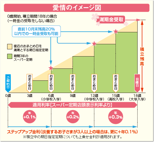 愛情のイメージ図