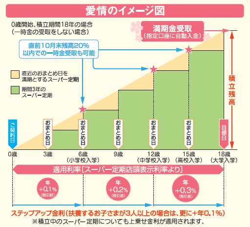 愛情のイメージ図