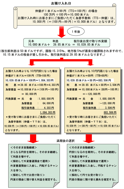 外貨定期預金の運用例　図