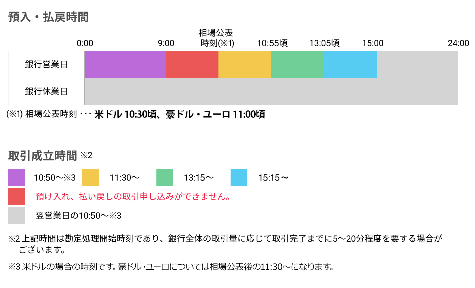 お取引成立のタイミング