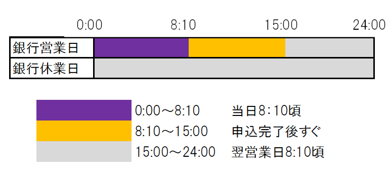 お取り引き成立のタイミング
