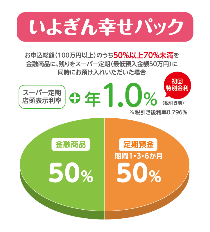 いよぎん幸せパック