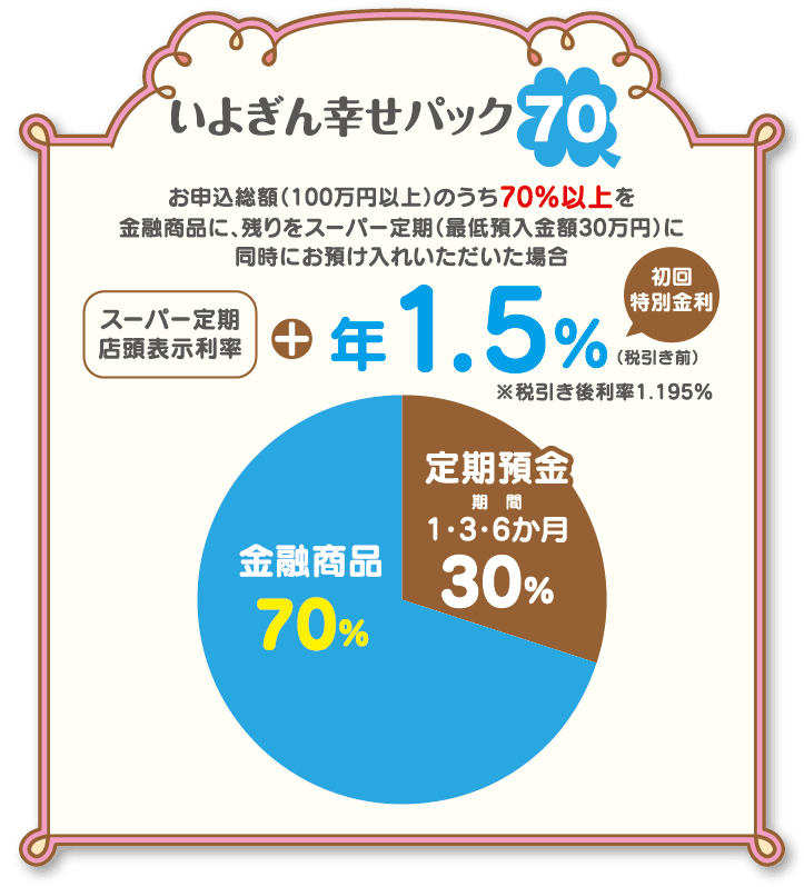 いよぎん幸せパック 投資信託 伊予銀行