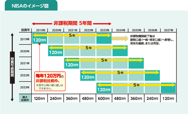 一般NISAのイメージ図