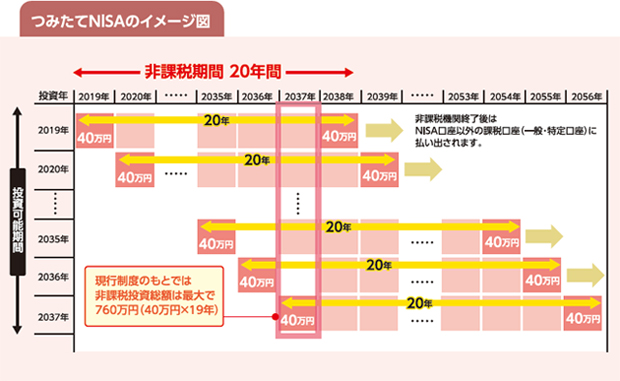 つみたてNISAのイメージ図