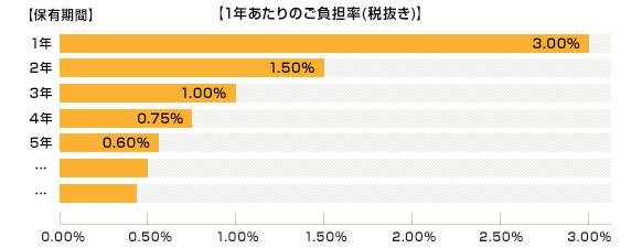 1年あたりのご負担率（税抜き）