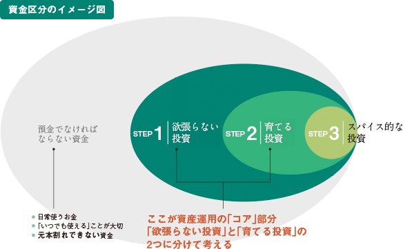 資金区分のイメージ図