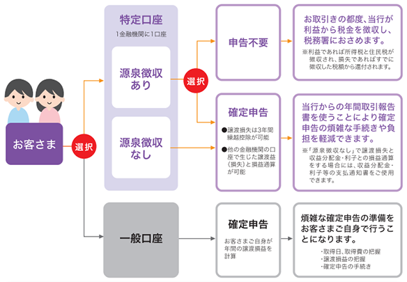 徴収 源泉 確定 口座 特定 申告 あり