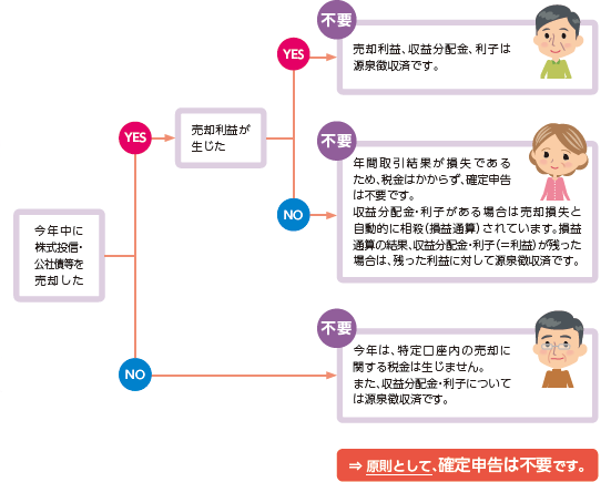 特定 口座 確定 申告