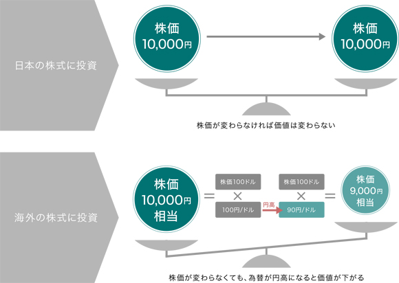 そもそも、為替変動リスクってなんだろう?