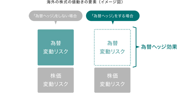 そして、為替ヘッジとは？