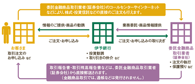 金融商品仲介業務の仕組み