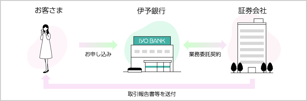 インターネットを通じて証券口座の開設を仲介いたします