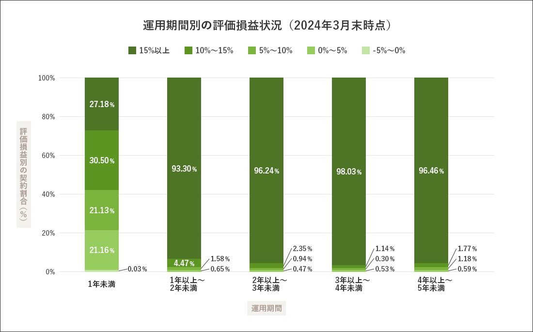 運用期間別の評価損益状況