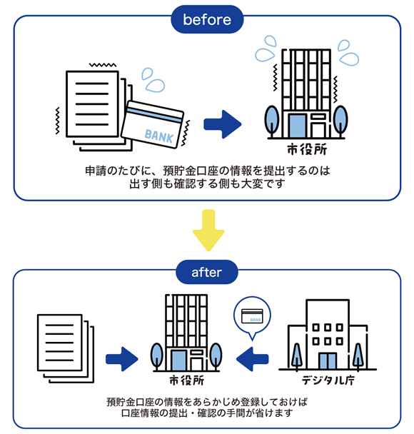 お客さまのお手続き方法