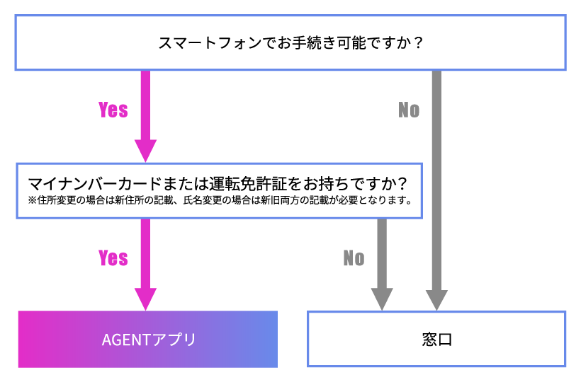 お客さまのお手続き方法